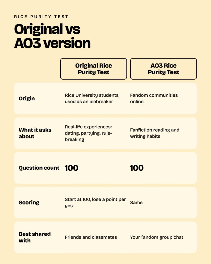 AO3 Rice Purity Test vs Original.png